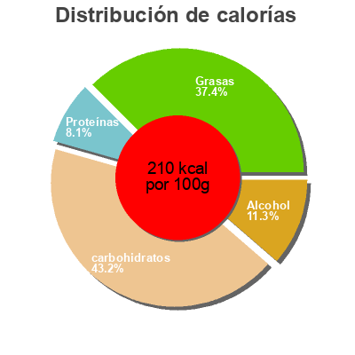 Distribución de calorías por grasa, proteína y carbohidratos para el producto Poire Williamine crème glacée Carte d'or 200 ml