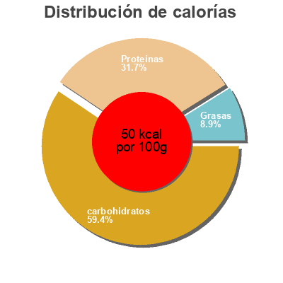 Distribución de calorías por grasa, proteína y carbohidratos para el producto Finesse avena Alpina 250g