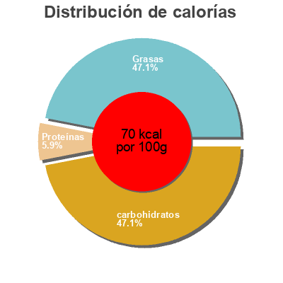 Distribución de calorías por grasa, proteína y carbohidratos para el producto Jet Burbujas Jet burbujas 