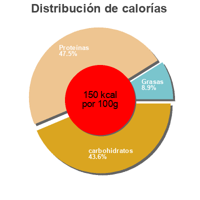 Distribución de calorías por grasa, proteína y carbohidratos para el producto Müsli arándanos  