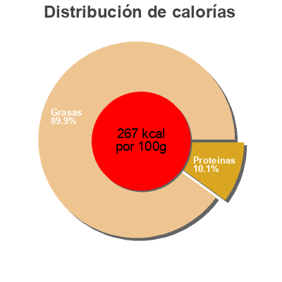 Distribución de calorías por grasa, proteína y carbohidratos para el producto  Colanta 400