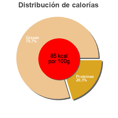 Distribución de calorías por grasa, proteína y carbohidratos para el producto Mozzarella cheese Buf Creamery 7 oz