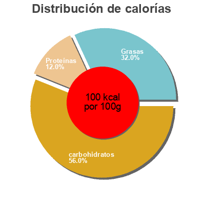Distribución de calorías por grasa, proteína y carbohidratos para el producto Salsa blanca Puritas 75 g