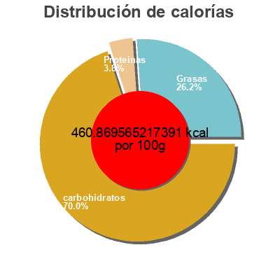 Distribución de calorías por grasa, proteína y carbohidratos para el producto Doña Pepa Field 