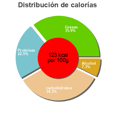 Distribución de calorías por grasa, proteína y carbohidratos para el producto Cargando… costa 12 kg