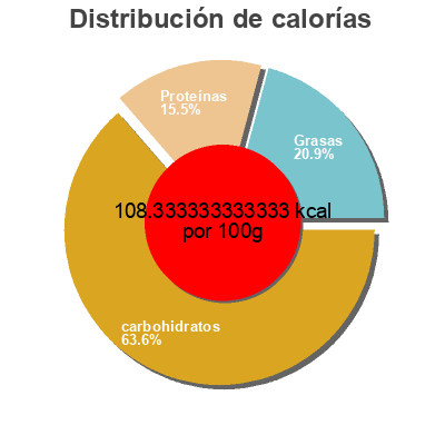 Distribución de calorías por grasa, proteína y carbohidratos para el producto Hoguera frutado Gloria 