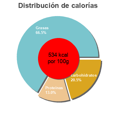 Distribución de calorías por grasa, proteína y carbohidratos para el producto Nuestra Salud, Flaxseed Herbal Dietary Supplement Cgs General Distribution Sac 