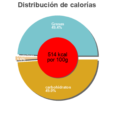 Distribución de calorías por grasa, proteína y carbohidratos para el producto Chips banane plantain Saldac, Chanchamayo Highland Coffee 100 g