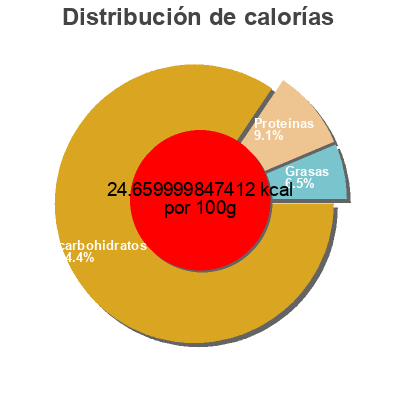 Distribución de calorías por grasa, proteína y carbohidratos para el producto Aventura  