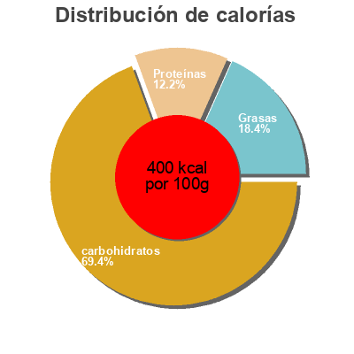 Distribución de calorías por grasa, proteína y carbohidratos para el producto Pan tostado 100% Integral Riera 200g