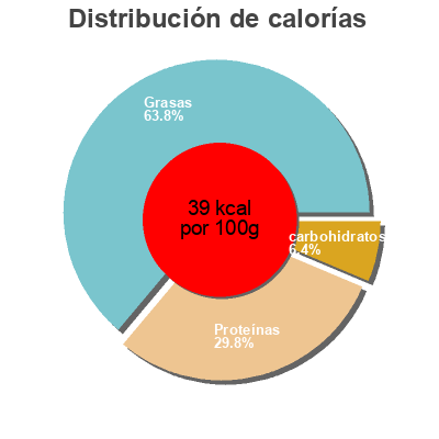 Distribución de calorías por grasa, proteína y carbohidratos para el producto Queso Rallado La Paulina 150 g