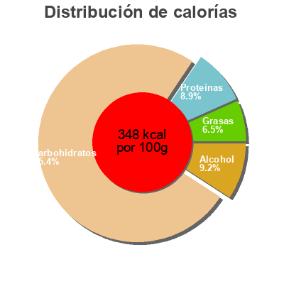Distribución de calorías por grasa, proteína y carbohidratos para el producto Galletas de arroz integral naranja Ricediex 100g