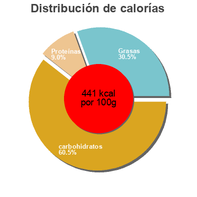 Distribución de calorías por grasa, proteína y carbohidratos para el producto Paseo Mini crackers. Molino Canuelas molino cañuelas 