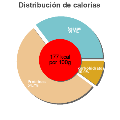 Distribución de calorías por grasa, proteína y carbohidratos para el producto Atún en aceite La Campagnola 170 g
