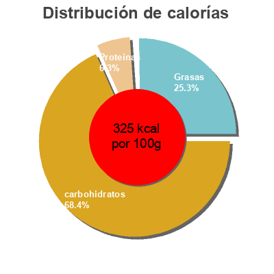 Distribución de calorías por grasa, proteína y carbohidratos para el producto Alfajores Por Tres  