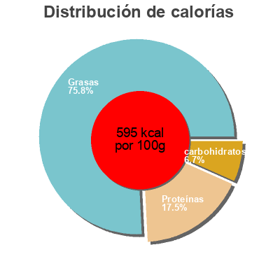 Distribución de calorías por grasa, proteína y carbohidratos para el producto maní king king 16 g