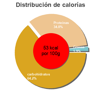 Distribución de calorías por grasa, proteína y carbohidratos para el producto Yogur Colun light colun 125g