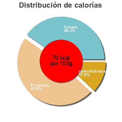 Distribución de calorías por grasa, proteína y carbohidratos para el producto Mejillones con aceite Puerto Montt 