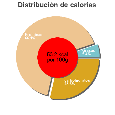 Distribución de calorías por grasa, proteína y carbohidratos para el producto  KAARU 500