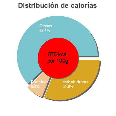 Distribución de calorías por grasa, proteína y carbohidratos para el producto Chocolate 72% Rose+Lemon Hoja Verde 