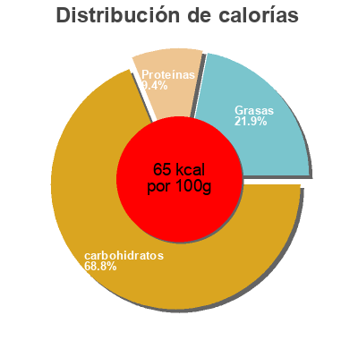 Distribución de calorías por grasa, proteína y carbohidratos para el producto Leite condensado Italac Italac 395 g