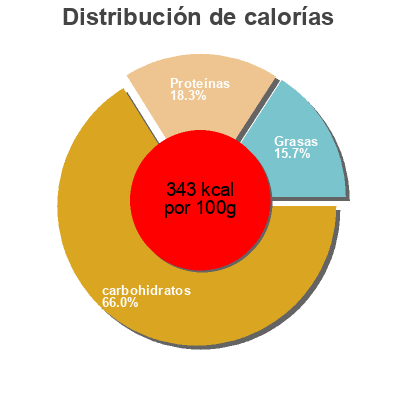 Distribución de calorías por grasa, proteína y carbohidratos para el producto Aveia Orgânica Integral Quaker 170g