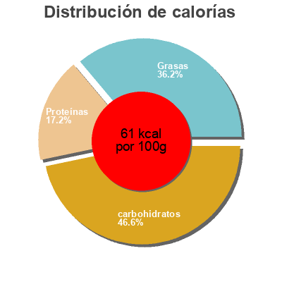Distribución de calorías por grasa, proteína y carbohidratos para el producto Pappa completa Mellin 500 g