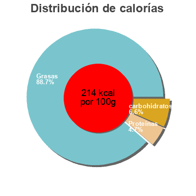 Distribución de calorías por grasa, proteína y carbohidratos para el producto Soy cream 200ML Condi , Alinor 200 mL