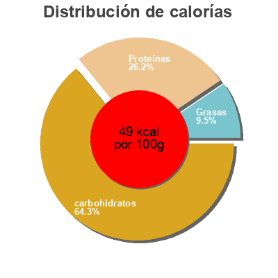 Distribución de calorías por grasa, proteína y carbohidratos para el producto Rolli minestrone 15 legumes Rolli 