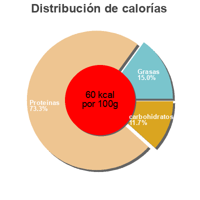 Distribución de calorías por grasa, proteína y carbohidratos para el producto Leggera di pollo Montana 140g
