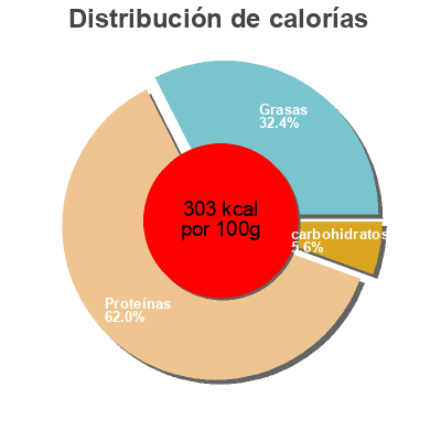 Distribución de calorías por grasa, proteína y carbohidratos para el producto Montana Vitello Montana 90 g