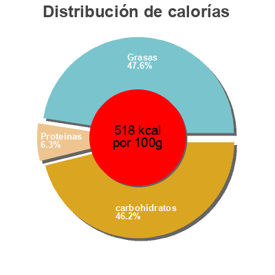 Distribución de calorías por grasa, proteína y carbohidratos para el producto Quadratini Loacker 125gr