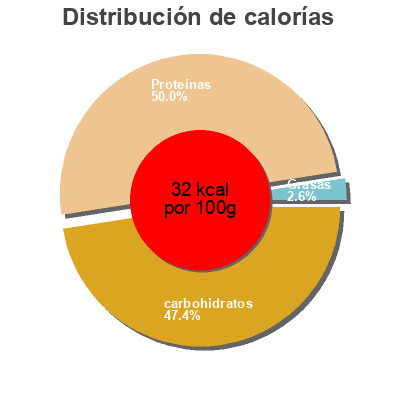 Distribución de calorías por grasa, proteína y carbohidratos para el producto Yogurt bianco magro Galbani 2x125g