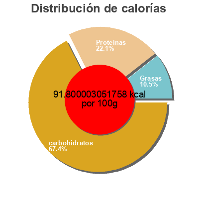 Distribución de calorías por grasa, proteína y carbohidratos para el producto Double concentré de tomates 28% Victoria 70 g