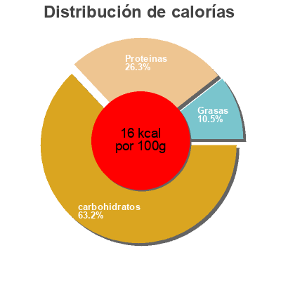 Distribución de calorías por grasa, proteína y carbohidratos para el producto purée de tomates Victoria 690 g