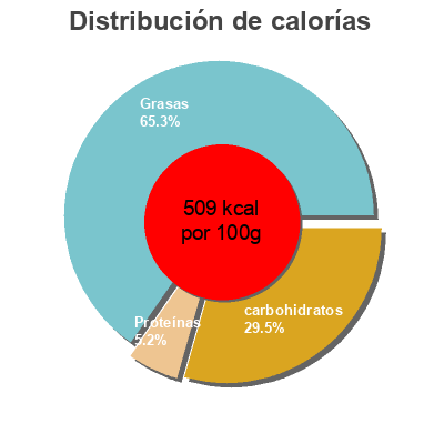 Distribución de calorías por grasa, proteína y carbohidratos para el producto Kinder maxi king Kinder, Ferrero 