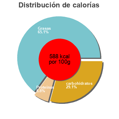 Distribución de calorías por grasa, proteína y carbohidratos para el producto Hanuta Riegel Hanuta, Ferrero 34.5g