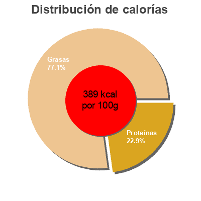 Distribución de calorías por grasa, proteína y carbohidratos para el producto Tuna fillets in olive oil  