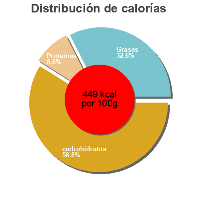 Distribución de calorías por grasa, proteína y carbohidratos para el producto Biscotti al farro Il Viaggiator Goloso 300 g