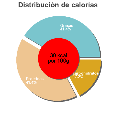Distribución de calorías por grasa, proteína y carbohidratos para el producto Lait de soja biologique il Viaggistor Biologico 1000 ml