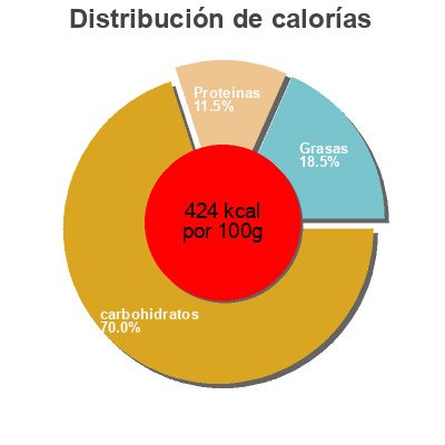Distribución de calorías por grasa, proteína y carbohidratos para el producto Mini gressins La Buona Terra 