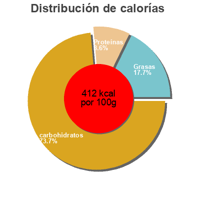 Distribución de calorías por grasa, proteína y carbohidratos para el producto Plasmon Biscotto GR. 360 Plasmon 