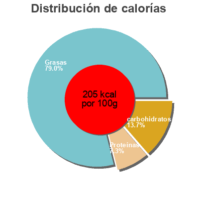 Distribución de calorías por grasa, proteína y carbohidratos para el producto Gorgonzola oignons doux Sacla 190 g