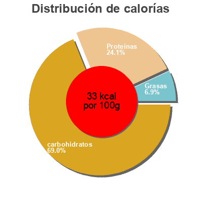 Distribución de calorías por grasa, proteína y carbohidratos para el producto Purée de tomate bio Sacla 680 g