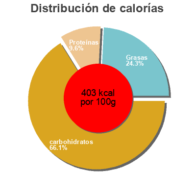 Distribución de calorías por grasa, proteína y carbohidratos para el producto Granola cioccolato & cocco Germinal 