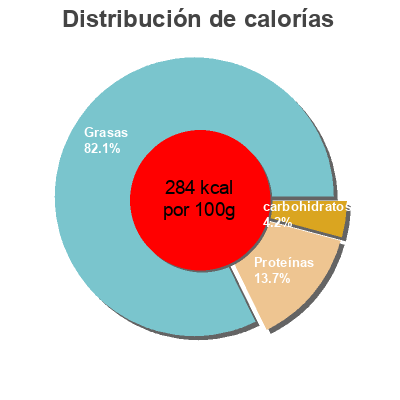 Distribución de calorías por grasa, proteína y carbohidratos para el producto Salade de fruits de mer "Mediterranea" Medusa 150 g