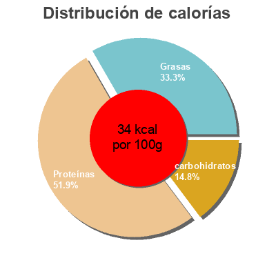 Distribución de calorías por grasa, proteína y carbohidratos para el producto Epinards  