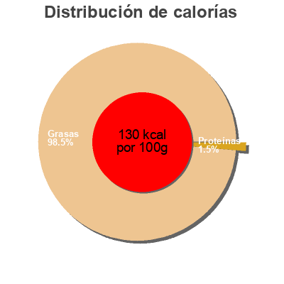 Distribución de calorías por grasa, proteína y carbohidratos para el producto Olive nere Coop 150 g