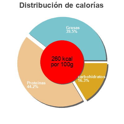 Distribución de calorías por grasa, proteína y carbohidratos para el producto Kamut pan biologique COOP,  Vivi Verde 