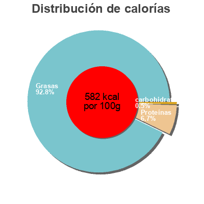 Distribución de calorías por grasa, proteína y carbohidratos para el producto Pesto Genovese Fiorfiore, Coop, Buona Compagnia Gourmet 170 g